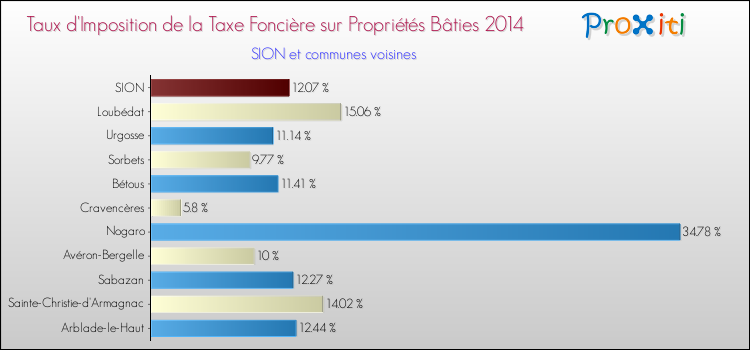 Taux d'imposition de la taxe foncière sur le bati 2014 pour SION et les communes proches Comparaison des taux d'imposition de la taxe foncière sur le bati 2014 pour SION et les communes voisines