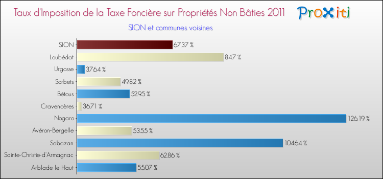 Taux d'imposition de la taxe foncière sur les immeubles et terrains non batis 2011 pour SION et les communes proches Comparaison des taux d'imposition de la taxe foncière sur les immeubles et terrains non batis 2011 pour SION et les communes voisines