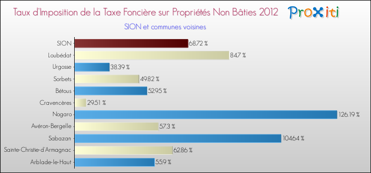Taux d'imposition de la taxe foncière sur les immeubles et terrains non batis 2012 pour SION et les communes proches Comparaison des taux d'imposition de la taxe foncière sur les immeubles et terrains non batis 2012 pour SION et les communes voisines