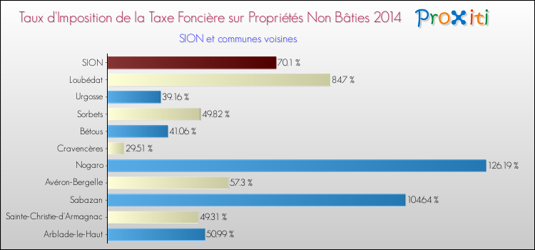 Taux d'imposition de la taxe foncière sur les immeubles et terrains non batis 2014 pour SION et les communes proches Comparaison des taux d'imposition de la taxe foncière sur les immeubles et terrains non batis 2014 pour SION et les communes voisines