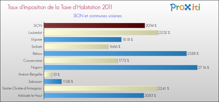 Taux d'imposition de la taxe d'habitation 2011 pour SION et les communes proches Comparaison des taux d'imposition de la taxe d'habitation 2011 pour SION et les communes voisines