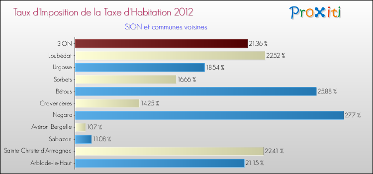 Taux d'imposition de la taxe d'habitation 2012 pour SION et les communes proches Comparaison des taux d'imposition de la taxe d'habitation 2012 pour SION et les communes voisines