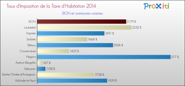 Taux d'imposition de la taxe d'habitation 2014 pour SION et les communes proches Comparaison des taux d'imposition de la taxe d'habitation 2014 pour SION et les communes voisines