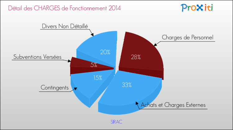 Décomposition des Charges de Fonctionnement 2014 de la commune de SIRAC Charges de Fonctionnement 2014 pour la commune de SIRAC