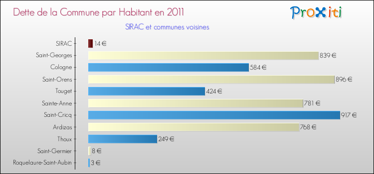 Dette par habitant de la commune en 2011 pour SIRAC et les communes proches Comparaison de la dette par habitant de la commune en 2011 pour SIRAC et les communes voisines