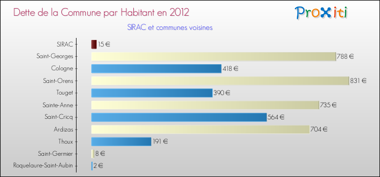 Dette par habitant de la commune en 2012 pour SIRAC et les communes proches Comparaison de la dette par habitant de la commune en 2012 pour SIRAC et les communes voisines
