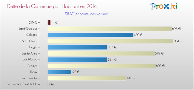 Dette par habitant de la commune en 2014 pour SIRAC et les communes proches Comparaison de la dette par habitant de la commune en 2014 pour SIRAC et les communes voisines