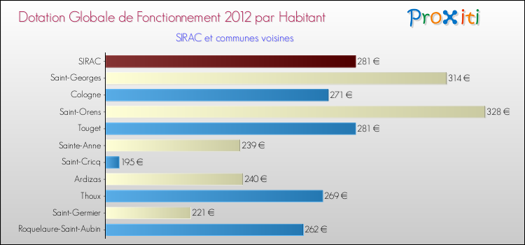 Montant des dotations globales de fonctionnement DGF par Habitant pour SIRAC et les communes proches Comparaison des des dotations globales de fonctionnement DGF par habitant pour SIRAC et les communes voisines