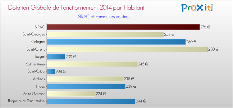 Montant des dotations globales de fonctionnement DGF par Habitant pour SIRAC et les communes proches en 2014. Comparaison des des dotations globales de fonctionnement DGF par habitant pour SIRAC et les communes voisines en 2014.