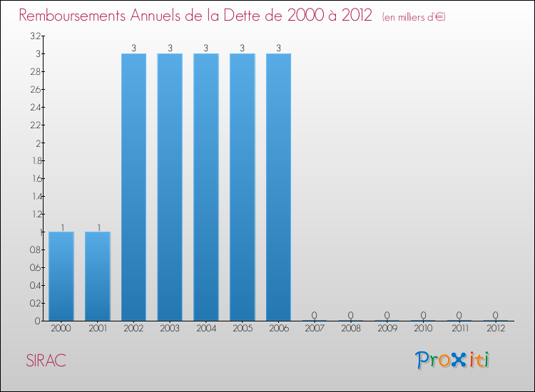 Evolution de l'annuité de la dette pour la commune de SIRAC de 2000 à 2012 Annuités de la dette pour SIRAC de 2000 à 2012