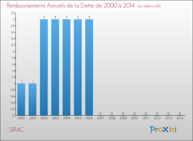 Evolution de l'annuité de la dette pour la commune de SIRAC de 2000 à 2014 Annuités de la dette pour SIRAC de 2000 à 2014
