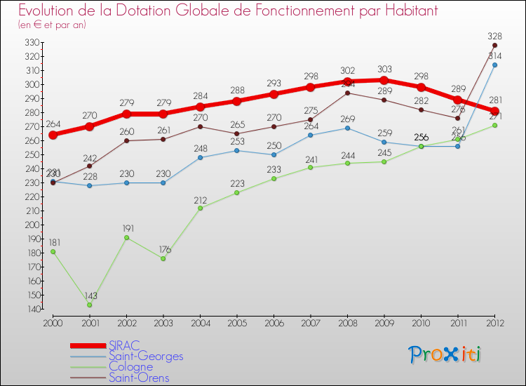Evolution et montant de la dotation globale de fonctionnement par Habitant pour SIRAC et les communes proches Comparaison des dotations globales de fonctionnement par habitant pour SIRAC et les communes voisines