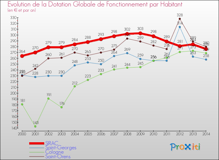 Evolution et montant de la dotation globale de fonctionnement par Habitant pour SIRAC et les communes proches de 2000 à 2014. Comparaison des dotations globales de fonctionnement par habitant pour SIRAC et les communes voisines de 2000 à 2014.