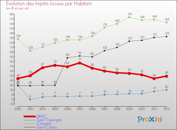 Evolution et montant des impôts locaux par Habitant pour SIRAC et les communes proches Comparaison des impôts locaux par habitant pour SIRAC et les communes voisines
