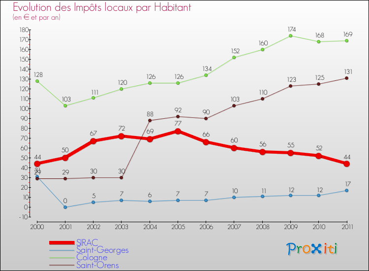 Evolution et montant des impôts locaux par Habitant pour SIRAC et les communes proches Comparaison des impôts locaux par habitant pour SIRAC et les communes voisines