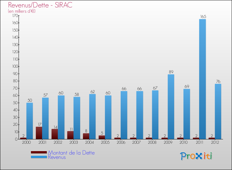 Evolution comparée de la dette et des revenus pour la commune de SIRAC de 2000 à 2012 Comparaison de la dette et des revenus pour SIRAC de 2000 à 2012