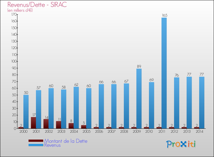 Evolution comparée de la dette et des revenus pour la commune de SIRAC de 2000 à 2014 Comparaison de la dette et des revenus pour SIRAC de 2000 à 2014