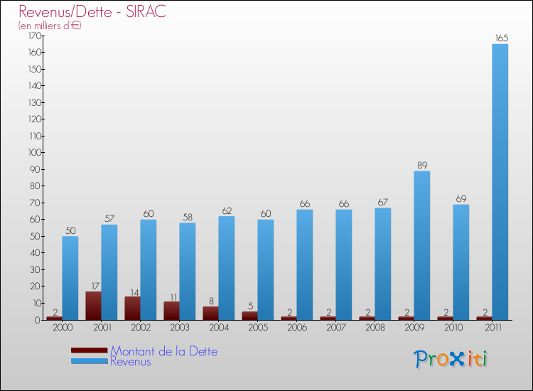 Evolution comparée de la dette et des revenus pour la commune de SIRAC de 2000 à 2011 Comparaison de la dette et des revenus pour SIRAC de 2000 à 2011