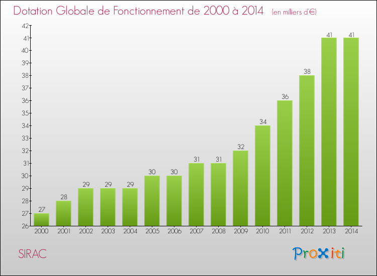 Evolution du montant de la Dotation Globale de Fonctionnement pour la commune de SIRAC de 2000 à 2014 Evolution du montant de la Dotation Globale de Fonctionnement pour SIRAC de 2000 à 2014