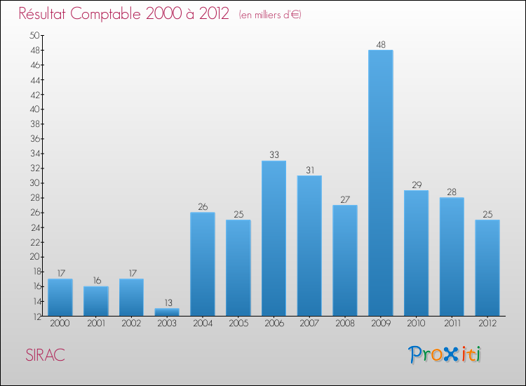 Evolution du résultat comptable pour la commune de SIRAC de 2000 à 2012 Evolution du résultat comptable pour SIRAC de 2000 à 2012