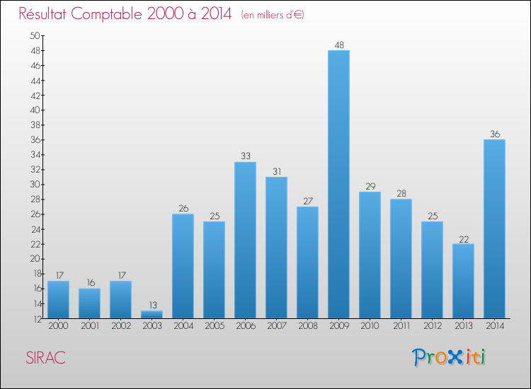 Evolution du résultat comptable pour la commune de SIRAC de 2000 à 2014 Evolution du résultat comptable pour SIRAC de 2000 à 2014