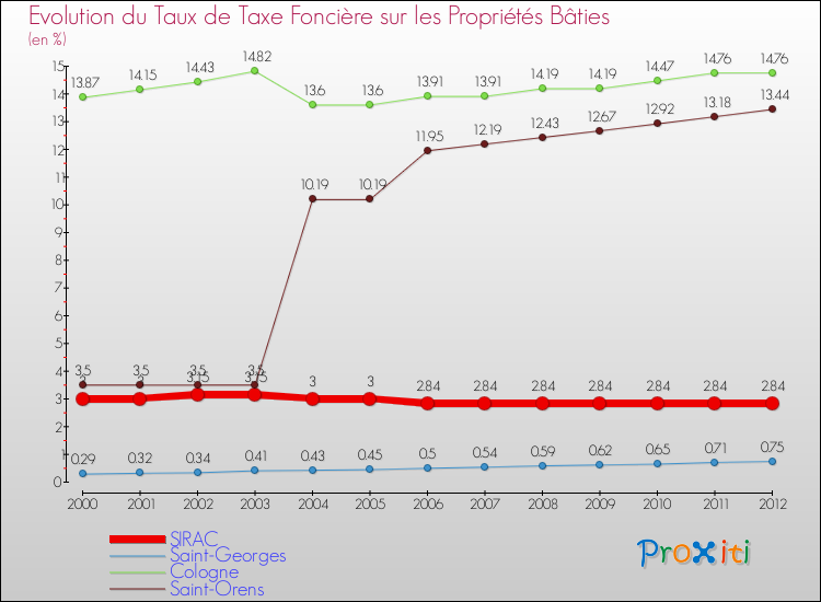 Evolution du taux de la taxe foncière sur le bati pour SIRAC et les communes proches de 2000 à 2012 Comparaison des taux de taxe foncière sur le bati pour SIRAC et les communes voisines de 2000 à 2012