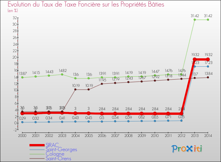 Evolution du taux de la taxe foncière sur le bati pour SIRAC et les communes proches de 2000 à 2014 Comparaison des taux de taxe foncière sur le bati pour SIRAC et les communes voisines de 2000 à 2014