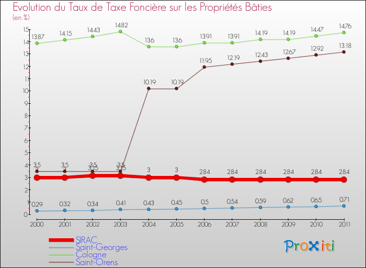 Evolution du taux de la taxe foncière sur le bati pour SIRAC et les communes proches Comparaison des taux de taxe foncière sur le bati pour SIRAC et les communes voisines