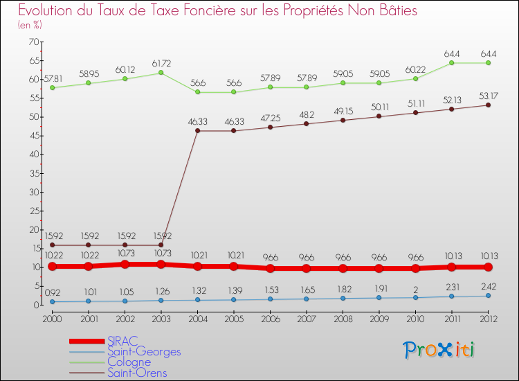 Evolution du taux de la taxe foncière sur les immeubles et terrains non batis pour SIRAC et les communes proches de 2000 à 2012 Comparaison des taux de la taxe foncière sur les immeubles et terrains non batis pour SIRAC et les communes voisines de 2000 à 2012