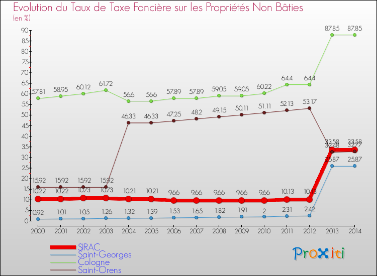 Evolution du taux de la taxe foncière sur les immeubles et terrains non batis pour SIRAC et les communes proches de 2000 à 2014 Comparaison des taux de la taxe foncière sur les immeubles et terrains non batis pour SIRAC et les communes voisines de 2000 à 2014