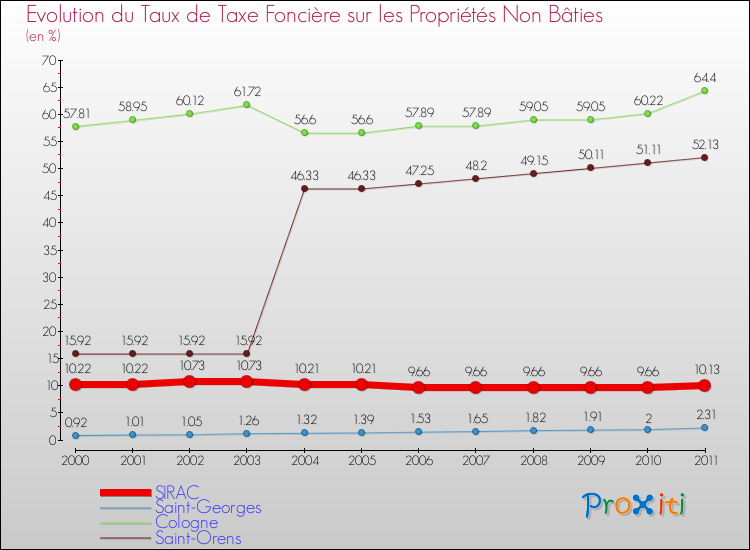 Evolution du taux de la taxe foncière sur les immeubles et terrains non batis pour SIRAC et les communes proches Comparaison des taux de la taxe foncière sur les immeubles et terrains non batis pour SIRAC et les communes voisines