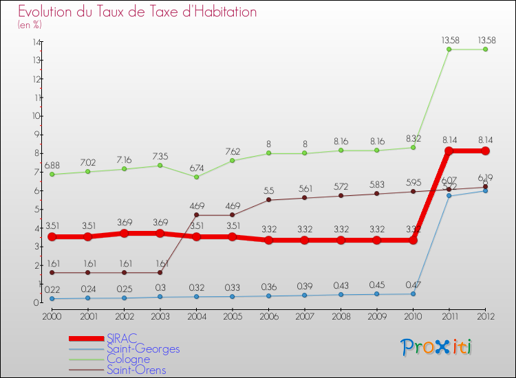 Evolution du taux de la taxe d'habitation pour SIRAC et les communes proches Comparaison des taux de la taxe d'habitation pour SIRAC et les communes voisines