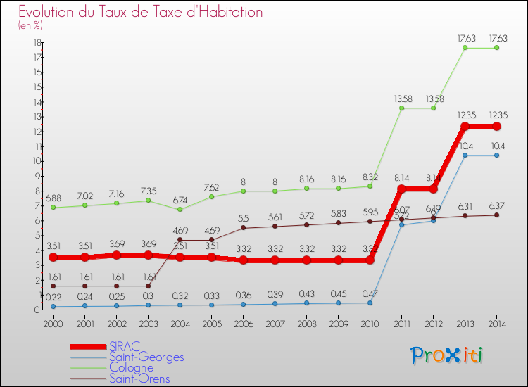 Evolution du taux de la taxe d'habitation pour SIRAC et les communes proches de 2000 à 2014 Comparaison des taux de la taxe d'habitation pour SIRAC et les communes voisines de 2000 à 2014