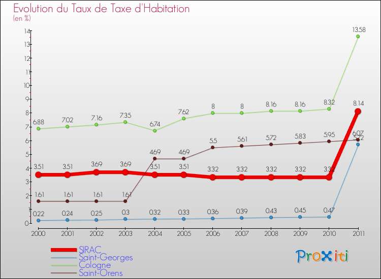 Evolution du taux de la taxe d'habitation pour SIRAC et les communes proches Comparaison des taux de la taxe d'habitation pour SIRAC et les communes voisines