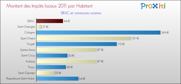 Montant des impôts locaux par Habitant pour SIRAC et les communes proches Comparaison des impôts locaux par habitant pour SIRAC et les communes voisines