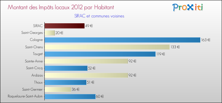 Montant des impôts locaux par Habitant pour SIRAC et les communes proches Comparaison des impôts locaux par habitant pour SIRAC et les communes voisines