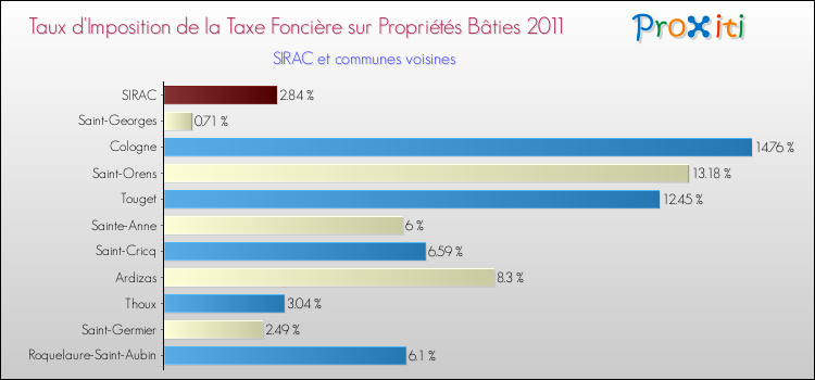 Taux d'imposition de la taxe foncière sur le bati 2011 pour SIRAC et les communes proches Comparaison des taux d'imposition de la taxe foncière sur le bati 2011 pour SIRAC et les communes voisines