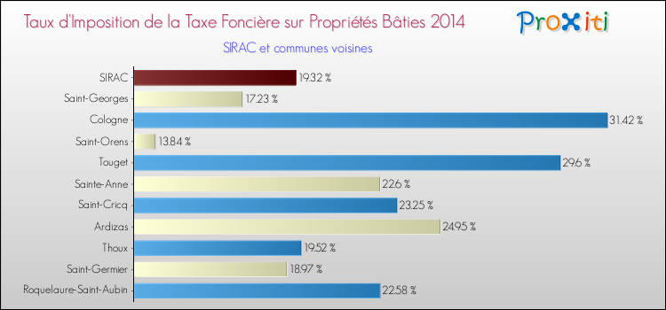 Taux d'imposition de la taxe foncière sur le bati 2014 pour SIRAC et les communes proches Comparaison des taux d'imposition de la taxe foncière sur le bati 2014 pour SIRAC et les communes voisines