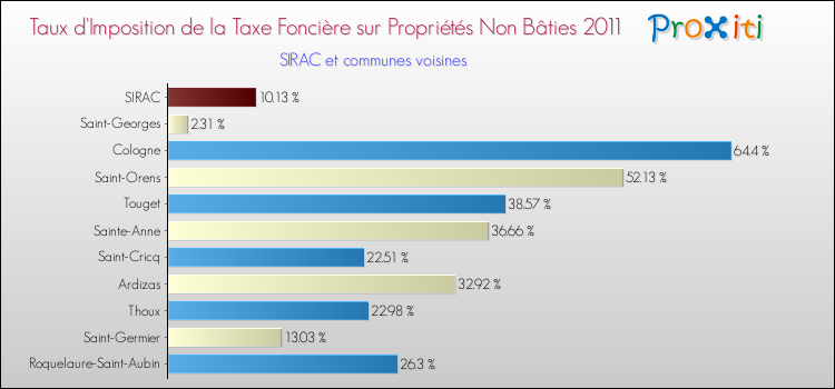 Taux d'imposition de la taxe foncière sur les immeubles et terrains non batis 2011 pour SIRAC et les communes proches Comparaison des taux d'imposition de la taxe foncière sur les immeubles et terrains non batis 2011 pour SIRAC et les communes voisines