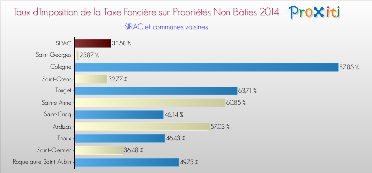 Taux d'imposition de la taxe foncière sur les immeubles et terrains non batis 2014 pour SIRAC et les communes proches Comparaison des taux d'imposition de la taxe foncière sur les immeubles et terrains non batis 2014 pour SIRAC et les communes voisines