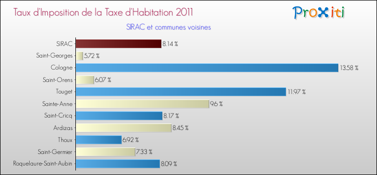 Taux d'imposition de la taxe d'habitation 2011 pour SIRAC et les communes proches Comparaison des taux d'imposition de la taxe d'habitation 2011 pour SIRAC et les communes voisines