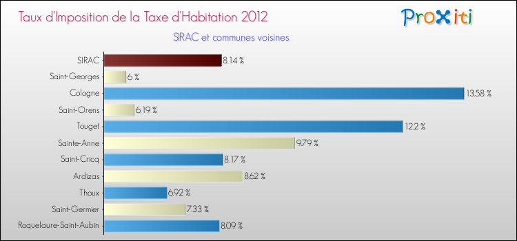 Taux d'imposition de la taxe d'habitation 2012 pour SIRAC et les communes proches Comparaison des taux d'imposition de la taxe d'habitation 2012 pour SIRAC et les communes voisines