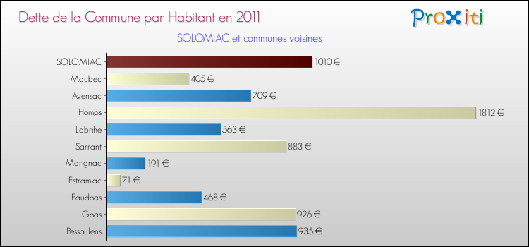 Dette par habitant de la commune en 2011 pour SOLOMIAC et les communes proches Comparaison de la dette par habitant de la commune en 2011 pour SOLOMIAC et les communes voisines