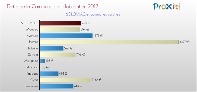 Dette par habitant de la commune en 2012 pour SOLOMIAC et les communes proches Comparaison de la dette par habitant de la commune en 2012 pour SOLOMIAC et les communes voisines