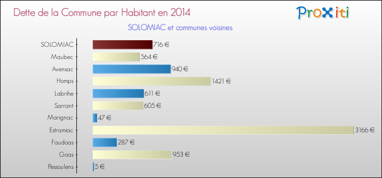 Dette par habitant de la commune en 2014 pour SOLOMIAC et les communes proches Comparaison de la dette par habitant de la commune en 2014 pour SOLOMIAC et les communes voisines