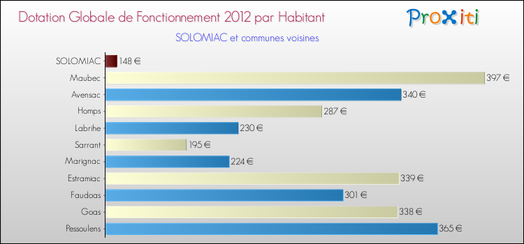 Montant des dotations globales de fonctionnement DGF par Habitant pour SOLOMIAC et les communes proches Comparaison des des dotations globales de fonctionnement DGF par habitant pour SOLOMIAC et les communes voisines