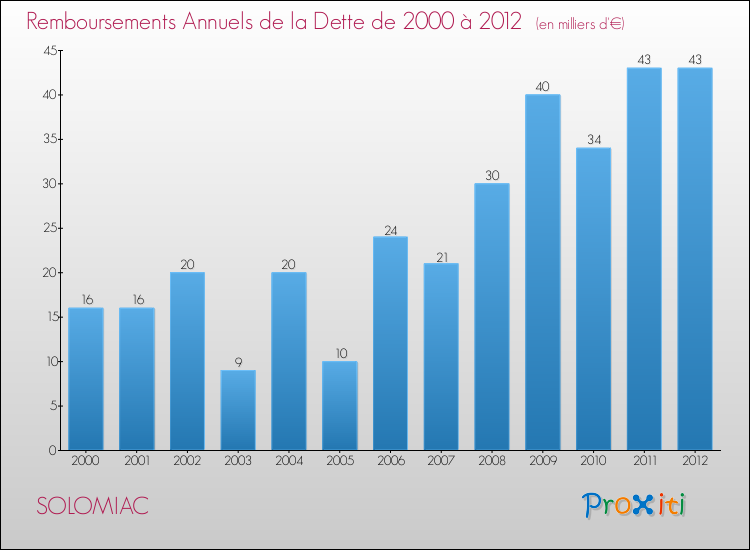 Evolution de l'annuité de la dette pour la commune de SOLOMIAC de 2000 à 2012 Annuités de la dette pour SOLOMIAC de 2000 à 2012