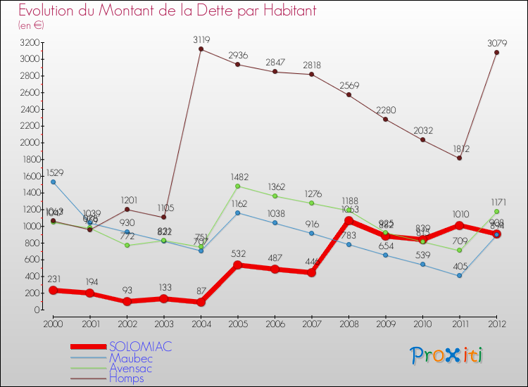 Evolution de la dette par habitant pour la commune de SOLOMIAC et les communes proches de 2000 à 2012 Comparaison de la dette par habitant pour SOLOMIAC et les communes voisines de 2000 à 2012