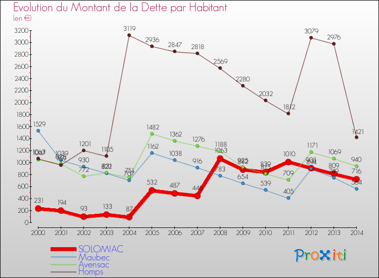 Evolution de la dette par habitant pour la commune de SOLOMIAC et les communes proches de 2000 à 2014 Comparaison de la dette par habitant pour SOLOMIAC et les communes voisines de 2000 à 2014