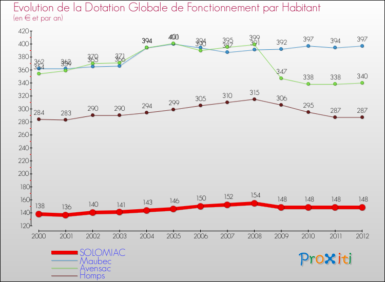 Evolution et montant de la dotation globale de fonctionnement par Habitant pour SOLOMIAC et les communes proches Comparaison des dotations globales de fonctionnement par habitant pour SOLOMIAC et les communes voisines